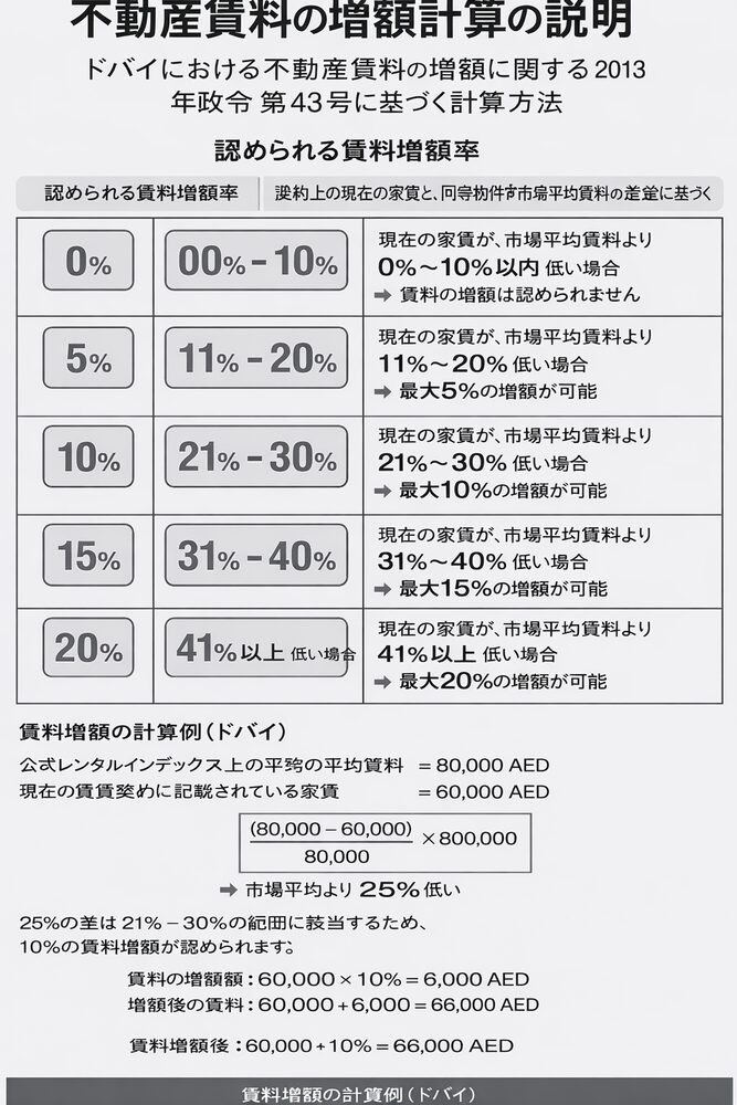 家賃値上げ率の計算
